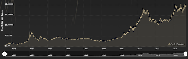 Goud grafiek historie prijs-650x203